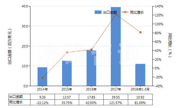 2014-2018年3月中國經(jīng)摻雜用于電子工業(yè)的單晶硅棒（直徑≥30cm）(HS28046117)出口總額及增速統(tǒng)計(jì)